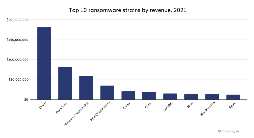 Top 10 ransomware strains by revenue, 2021