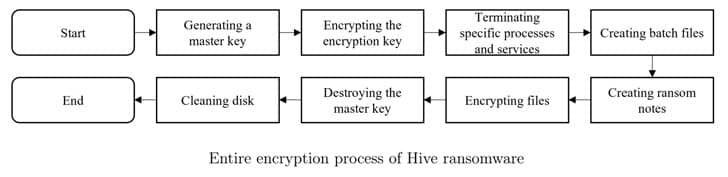 Hive勒索病毒加密流程圖